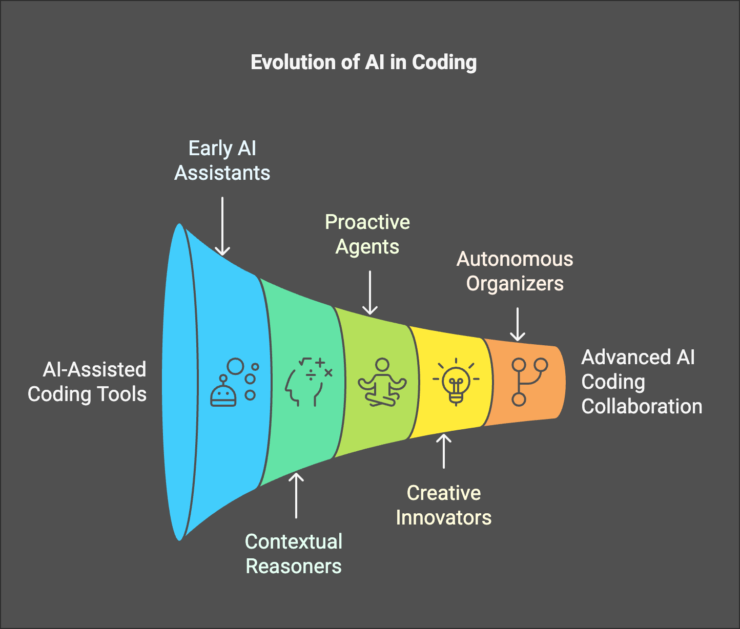 A Short Review of Evolution of Code Editors